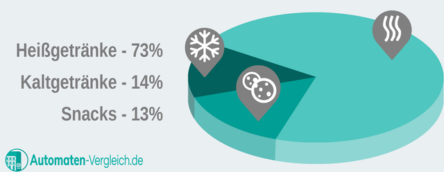 Tortendiagramm der beliebtesten Vending-Automaten